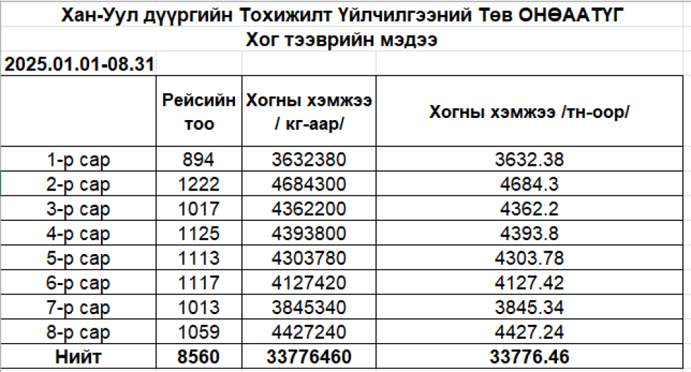 Хог ачилт тээвэрлэлтийн мэдээ 