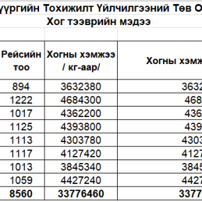 Хог ачилт тээвэрлэлтийн мэдээ 